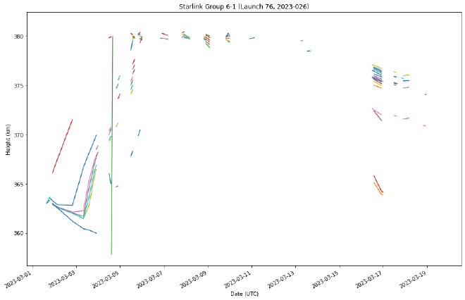 Plot of Starlink satellite altitudes with gaps in data