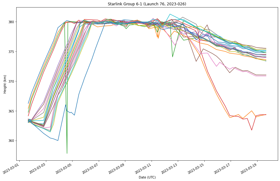 Plot of Starlink satellite altitudes with data interpolated to fill in the gaps