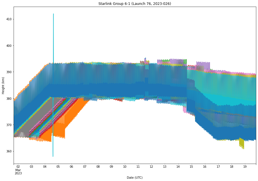 Plot of Starlink satellite altitudes with too much data