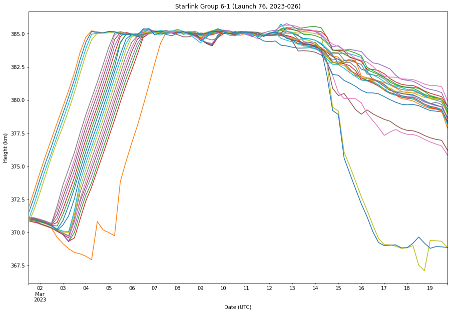 Plot of Starlink satellite altitudes with data resampled at 6 hours