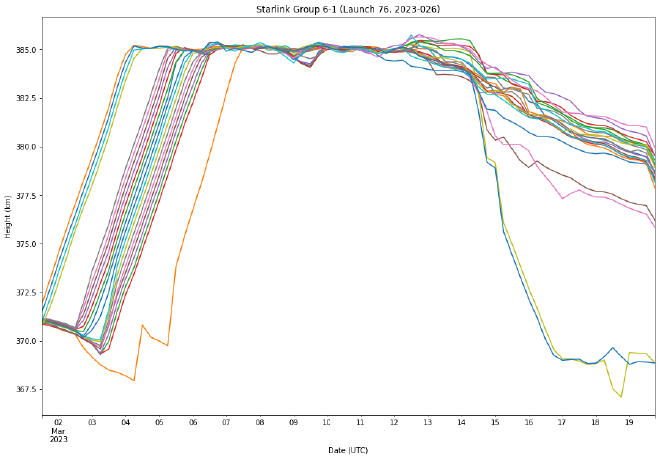 Plot of Starlink satellite altitudes with data resampled at 6 hours